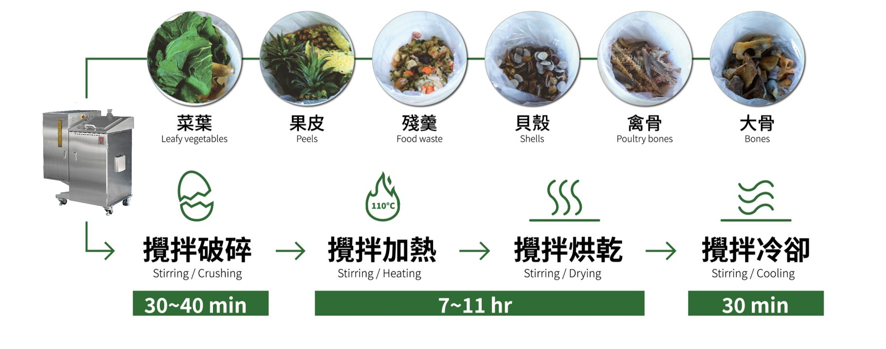 這是一張大將作廚餘處理機操作流程圖說明 處理經過以下程序 攪拌、破碎、加熱、發酵、烘乾、乾燥、堆肥、肥料 等流程完成廚餘製作，可一鍵式自動出料